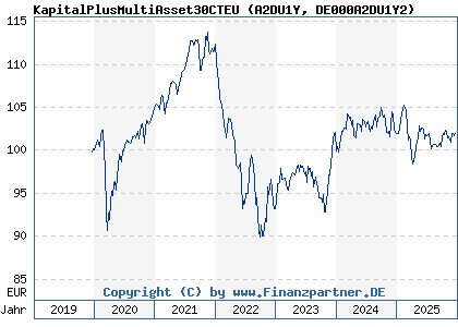 Chart: KapitalPlusMultiAsset30CTEU (A2DU1Y DE000A2DU1Y2)