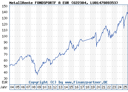 Chart: MetallRente FONDSPORTF A EUR (622304 LU0147989353)