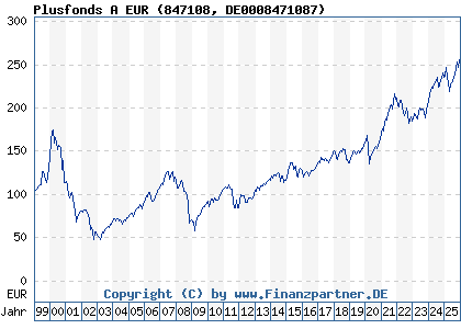 Chart: Plusfonds A EUR (847108 DE0008471087)