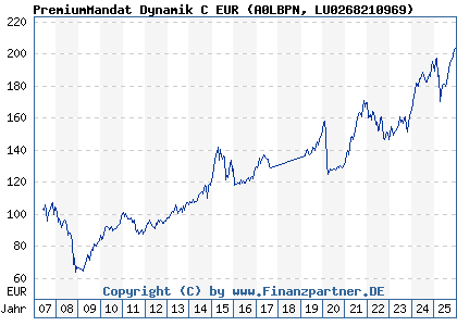 Chart: PremiumMandat Dynamik C EUR (A0LBPN LU0268210969)