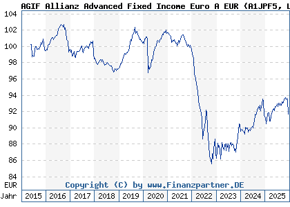 Chart: AGIF Allianz Advanced Fixed Income Euro A EUR (A1JPF5 LU0706717351)