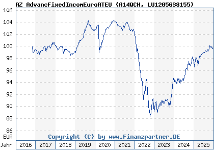 Chart: AZ AdvancFixedIncomEuroATEU (A14QCH LU1205638155)
