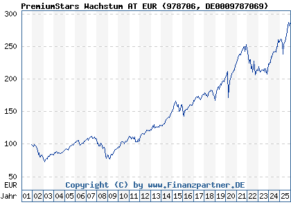 Chart: PremiumStars Wachstum AT EUR (978706 DE0009787069)