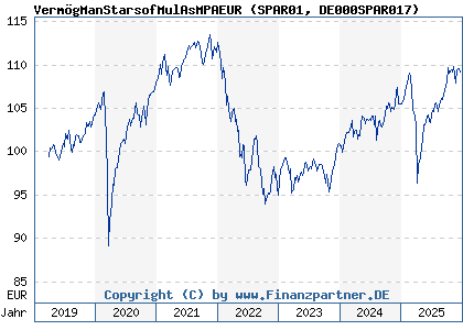 Chart: Verm&ouml;gManStarsofMulAsMPAEUR (SPAR01 DE000SPAR017)