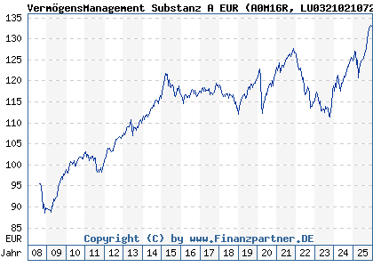 Chart: Verm&ouml;gensManagement Substanz A EUR (A0M16R LU0321021072)