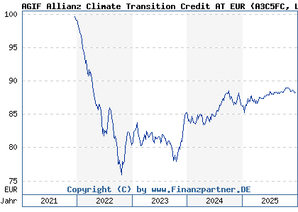 Chart: AGIF Allianz Climate Transition Credit AT EUR (A3C5FC LU2400032525)