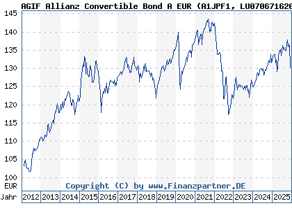 Chart: AGIF Allianz Convertible Bond A EUR (A1JPF1 LU0706716205)