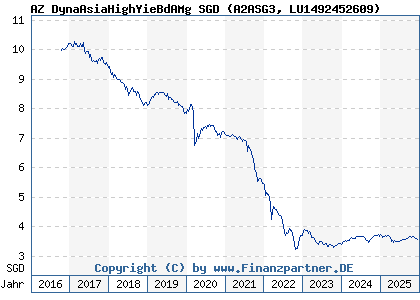 Chart: AZ DynaAsiaHighYieBdAMg SGD (A2ASG3 LU1492452609)