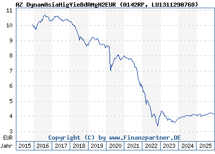 Chart: AZ DynamAsiaHigYieBdAMgH2EUR (A142RP LU1311290768)