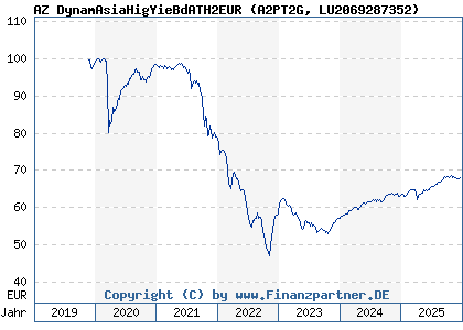 Chart: AZ DynamAsiaHigYieBdATH2EUR (A2PT2G LU2069287352)