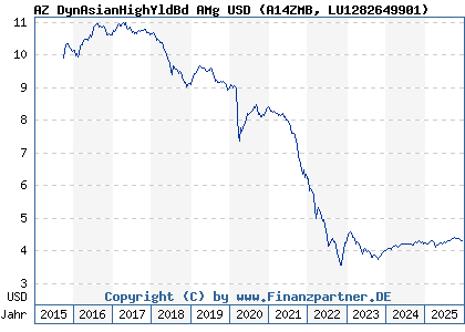 Chart: AZ DynAsianHighYldBd AMg USD (A14ZMB LU1282649901)