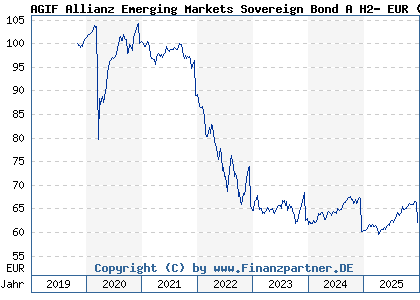 Chart: AGIF Allianz Emerging Markets Sovereign Bond A H2- EUR (A2PEXW LU1958620012)