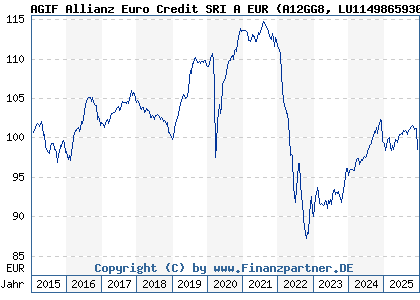 Chart: AGIF Allianz Euro Credit SRI A EUR (A12GG8 LU1149865930)