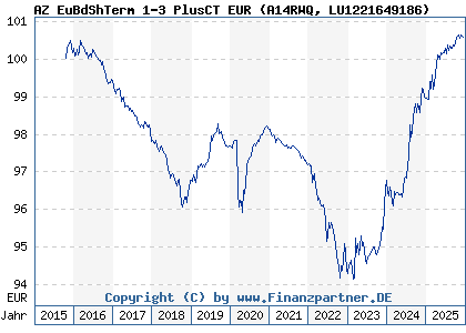 Chart: AZ EuBdShTerm 1-3 PlusCT EUR (A14RWQ LU1221649186)