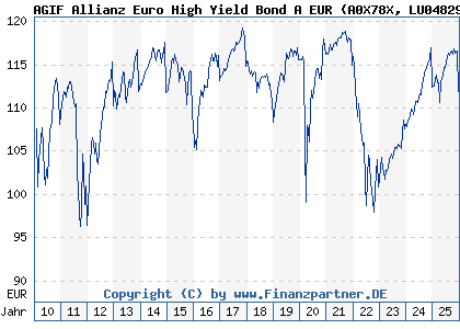 Chart: AGIF Allianz Euro High Yield Bond A EUR (A0X78X LU0482909818)