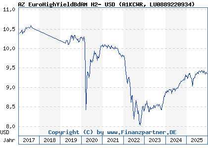 Chart: AZ EuroHighYieldBdAM H2- USD (A1KCWR LU0889220934)