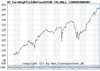 Chart: AZ EuroHighYieldDefensATEUR (A1J8QJ LU0858490690)