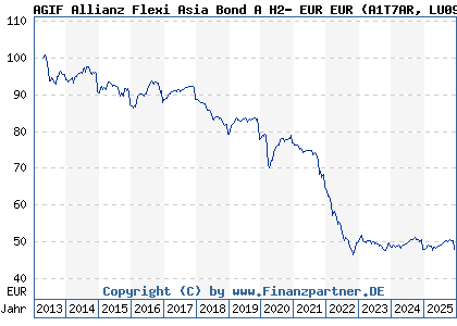 Chart: AGIF Allianz Flexi Asia Bond A H2- EUR EUR (A1T7AR LU0908815078)