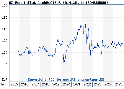 Chart: AZ EuroInflat linkBdCTEUR (A141XW LU1304665836)