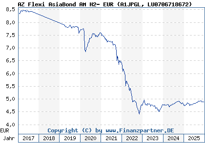 Chart: AZ Flexi AsiaBond AM H2- EUR (A1JPGL LU0706718672)