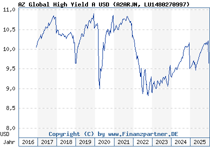 Chart: AZ Global High Yield A USD (A2ARJN LU1480270997)