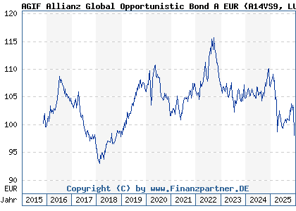 Chart: AGIF Allianz Global Opportunistic Bond A EUR (A14VS9 LU1254137497)
