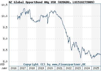 Chart: AZ Global OpportBond AMg USD (A2DGDU LU1516272009)