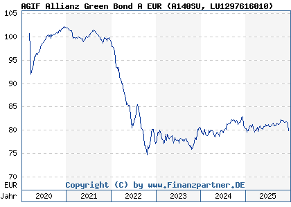 Chart: AGIF Allianz Green Bond A EUR (A140SU LU1297616010)