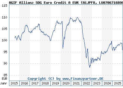Chart: AGIF Allianz SDG Euro Credit A EUR (A1JPF8 LU0706716890)
