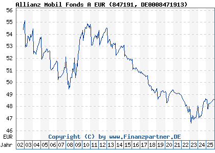 Chart: Allianz Mobil Fonds A EUR (847191 DE0008471913)