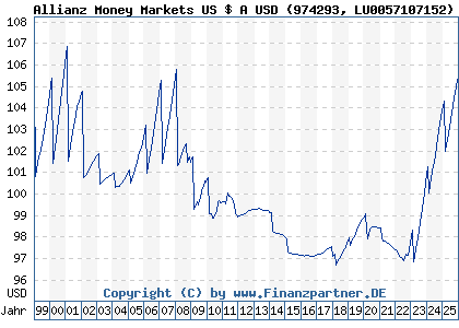 Chart: Allianz Money Markets US $ A USD (974293 LU0057107152)