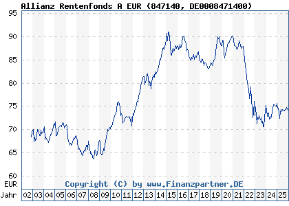 Chart: Allianz Rentenfonds A EUR (847140 DE0008471400)