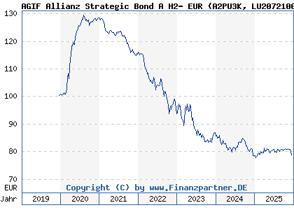 Chart: AGIF Allianz Strategic Bond A H2- EUR (A2PU3K LU2072100485)