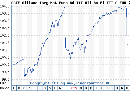 Chart: AGIF Allianz Targ Mat Euro Bd III All Re Pl III A EUR (A3E2ZN LU2720183081)
