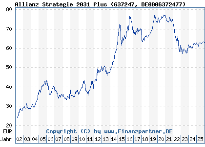 Chart: Allianz Strategie 2031 Plus (637247 DE0006372477)