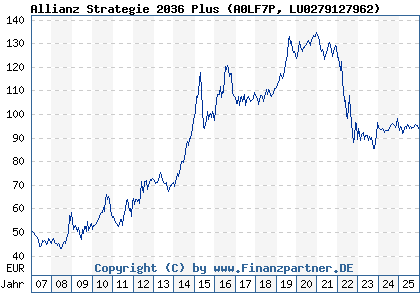 Chart: Allianz Strategie 2036 Plus (A0LF7P LU0279127962)