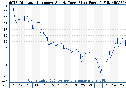 Chart: AGIF Allianz Treasury Short Term Plus Euro A EUR (592694 LU0178431259)