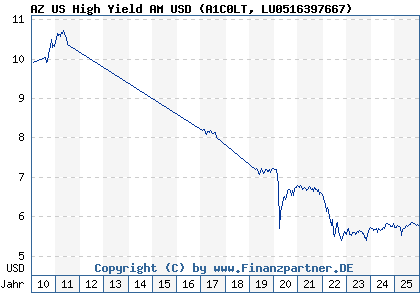 Chart: AZ US High Yield AM USD (A1C0LT LU0516397667)