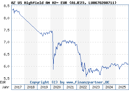 Chart: AZ US HighYield AM H2- EUR (A1JE23 LU0676280711)