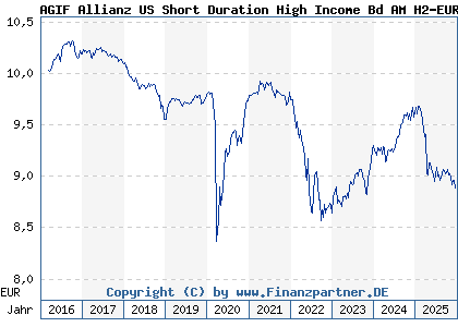 Chart: AGIF Allianz US Short Duration High Income Bd AM H2-EUR (A2ABD8 LU1328247892)