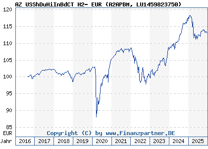 Chart: AZ USShDuHiInBdCT H2- EUR (A2APBM LU1459823750)