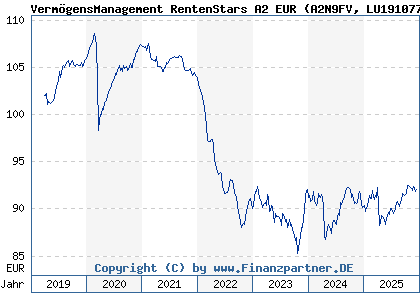 Chart: Verm&ouml;gensManagement RentenStars A2 EUR (A2N9FV LU1910776522)