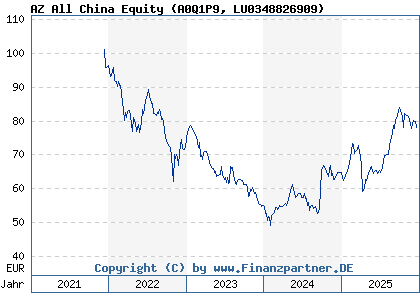 Chart: AZ All China Equity (A0Q1P9 LU0348826909)