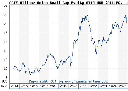 Chart: AGIF Allianz Asian Small Cap Equity AT15 USD (A111FG LU1055786526)