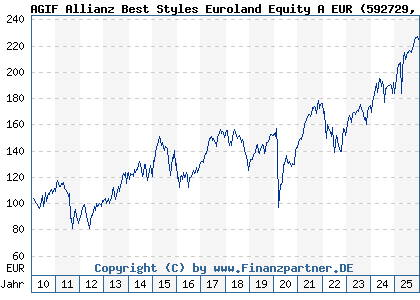 Chart: AGIF Allianz Best Styles Euroland Equity A EUR (592729 LU0178439401)