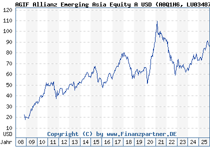 Chart: AGIF Allianz Emerging Asia Equity A USD (A0Q1H6 LU0348788117)