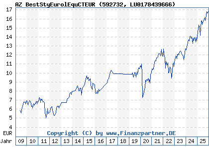 Chart: AZ BestStyEurolEquCTEUR (592732 LU0178439666)
