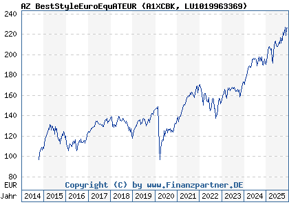 Chart: AZ BestStyleEuroEquATEUR (A1XCBK LU1019963369)