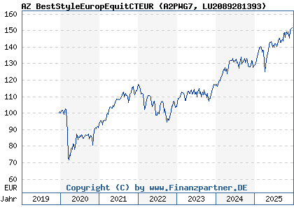 Chart: AZ BestStyleEuropEquitCTEUR (A2PWG7 LU2089281393)