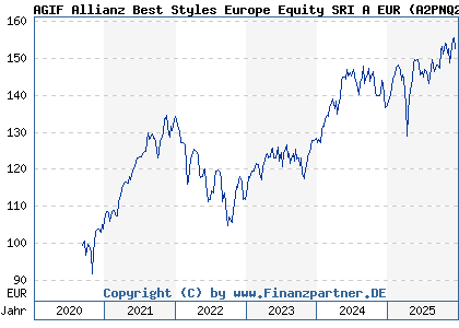 Chart: AGIF Allianz Best Styles Europe Equity SRI A EUR (A2PNQ2 LU2025542882)
